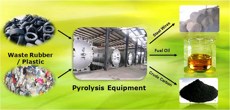 WASTE TYRE & PLASTICS RECYCLING PLANT 